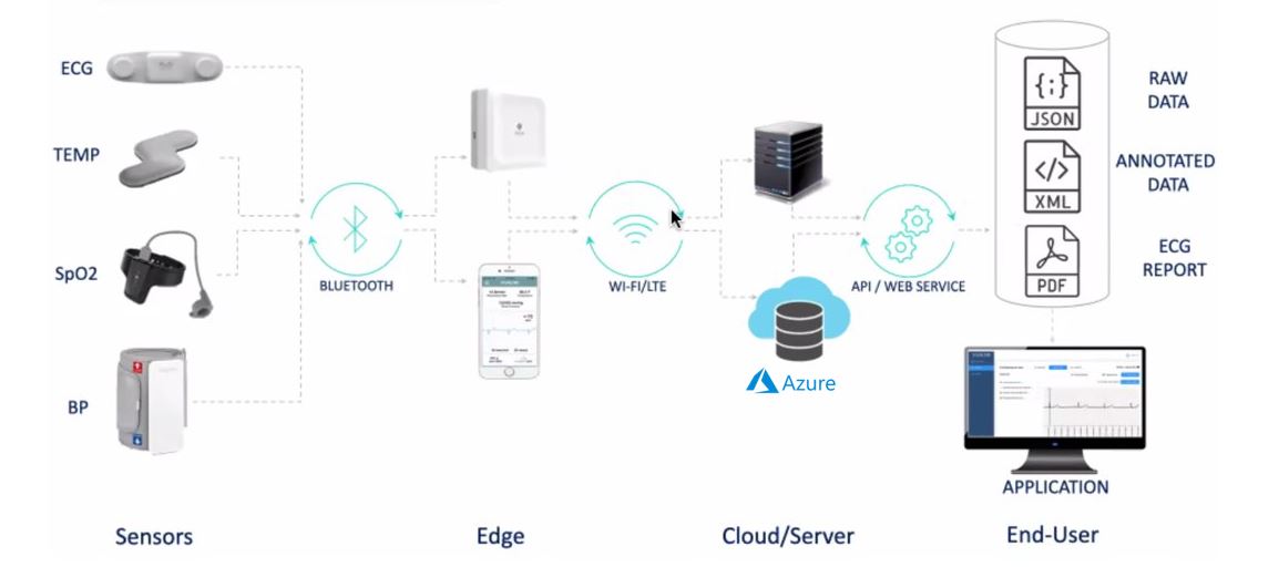 Remote Patient Monitoring Connectivity