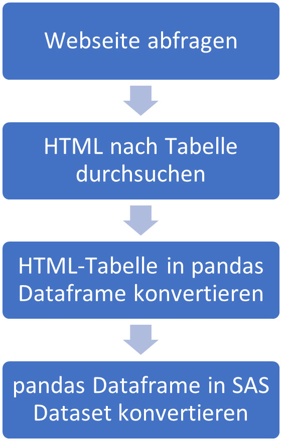 SAS Toolbox: Datasets Architekturskizze