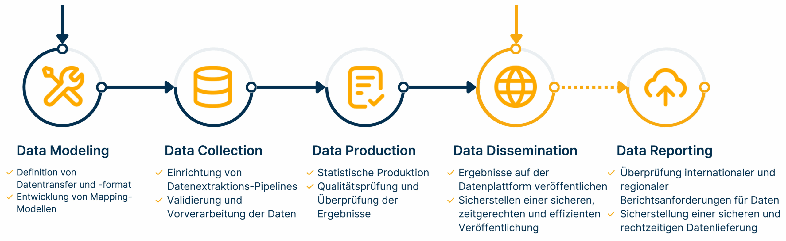 Grafik des SDMX-Datenlebenszyklus mit fünf Phasen: Data Modeling, Data Collection, Data Production, Data Dissemination und Data Reporting
