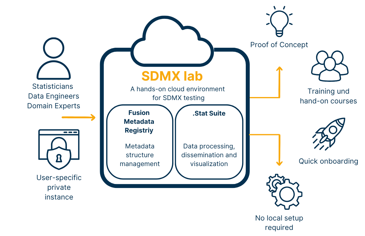 Illustration of SDMX data flow with stakeholders, registry, data providers and outputs in a white website design
