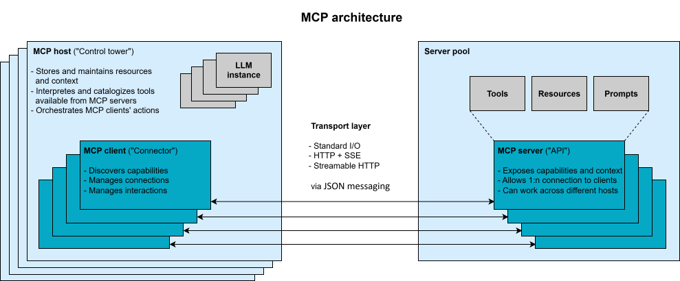 Diagram of MCP architecture showing host, client, server, transport layer, and primitives (tools, resources, prompts).