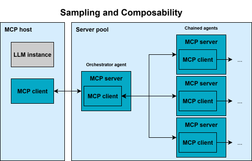 Diagram showing MCP composability and sampling with multiple servers, client/server roles, host, and LLM interactions.