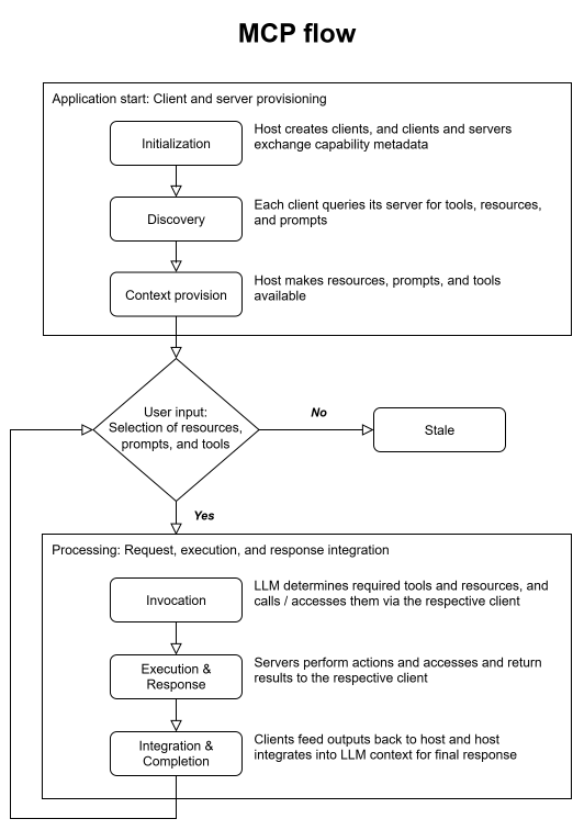 Flowchart showing the MCP workflow with initialization, discovery, context provision, user input, invocation, execution, and integration.