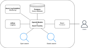 Diagram showing the system architecture in Azure.