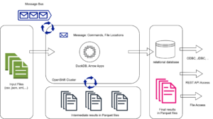 Diagram showing the full system architecture of the Data Processing App.