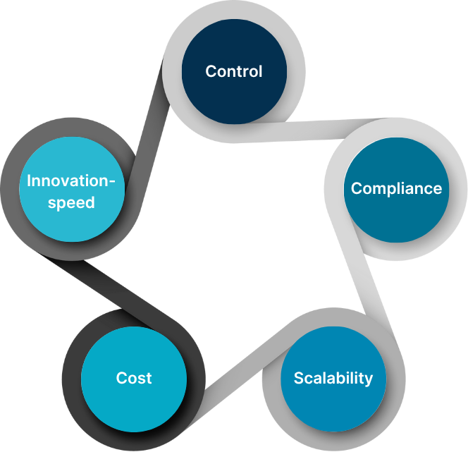 Diagram showing five dimensions for classifying IT architectures: Control, Compliance, Scalability, Cost, and Innovation speed.