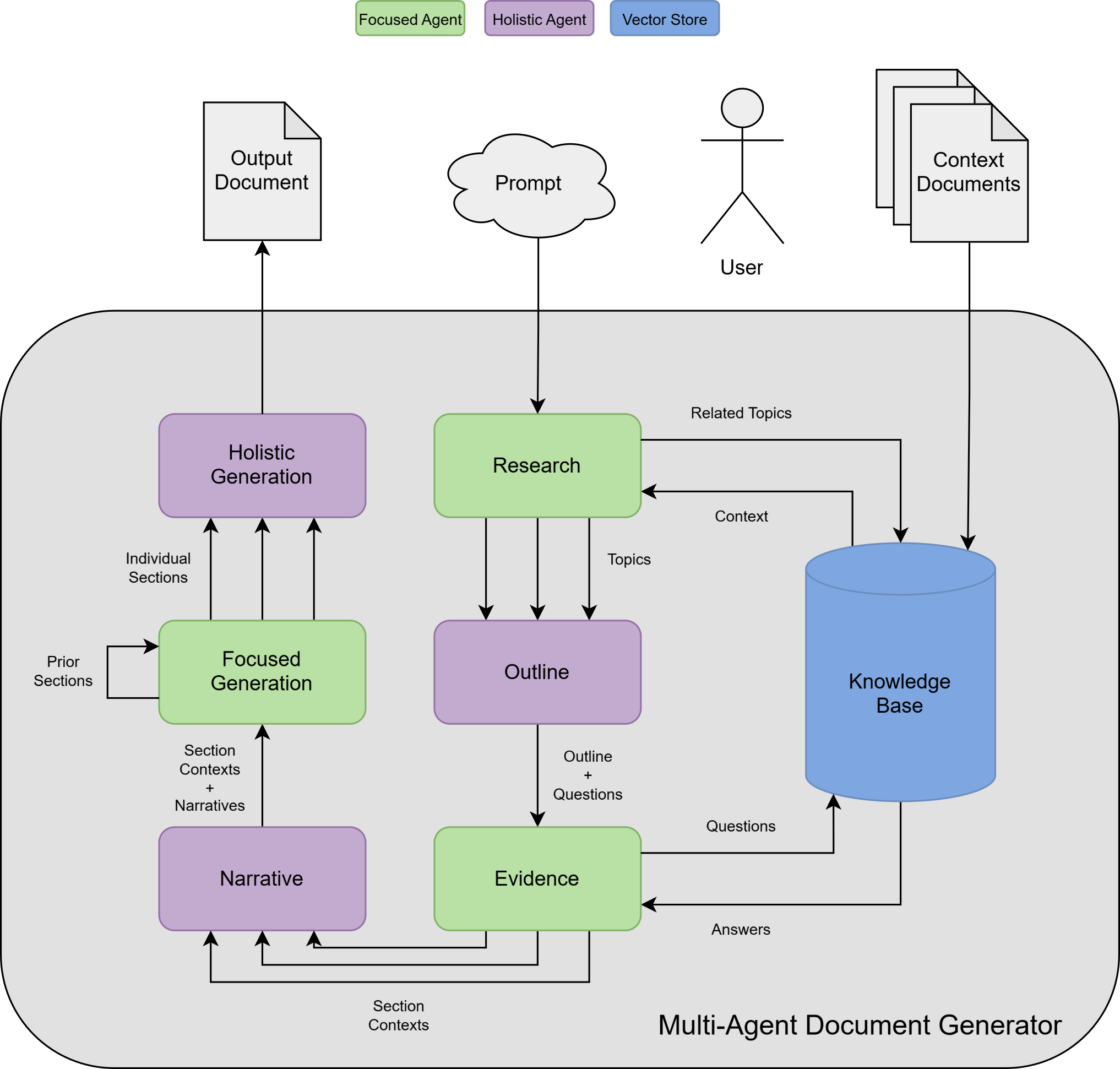 Diagramm des Multi-Agent-Workflows zur KI-gestützten Dokumentenerstellung mit spezialisierten Agenten für Recherche, Strukturierung, Evidenzprüfung und Textgenerierung.