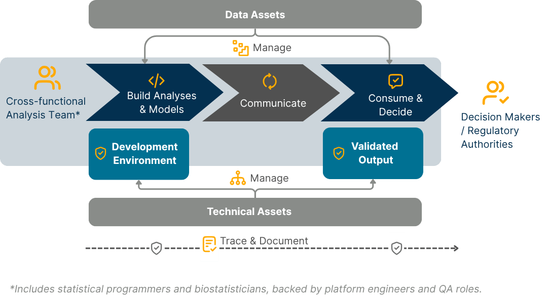 Visual representation of a validated Statistical Computing Environment (SCE), illustrating the flow from analysis and modeling to communication and decision-making, supported by managed data, technical assets, and traceable documentation.