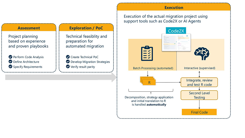 Visual workflow showing the SAS to R migration process at HMS: from assessment and PoC to automated execution with Code2X and AI agents, including code analysis, architecture definition, batch processing, and testing of R target code.