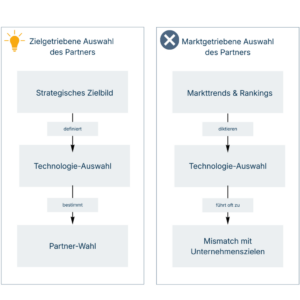 Diagramm zur Auswahl von Technologiepartnern: Zielgetriebene Auswahl vom strategischen Zielbild über die Technologie-Auswahl zur Partner-Wahl im Vergleich zu marktgetriebener Auswahl, die häufig zu einem Mismatch mit Unternehmenszielen führt.
