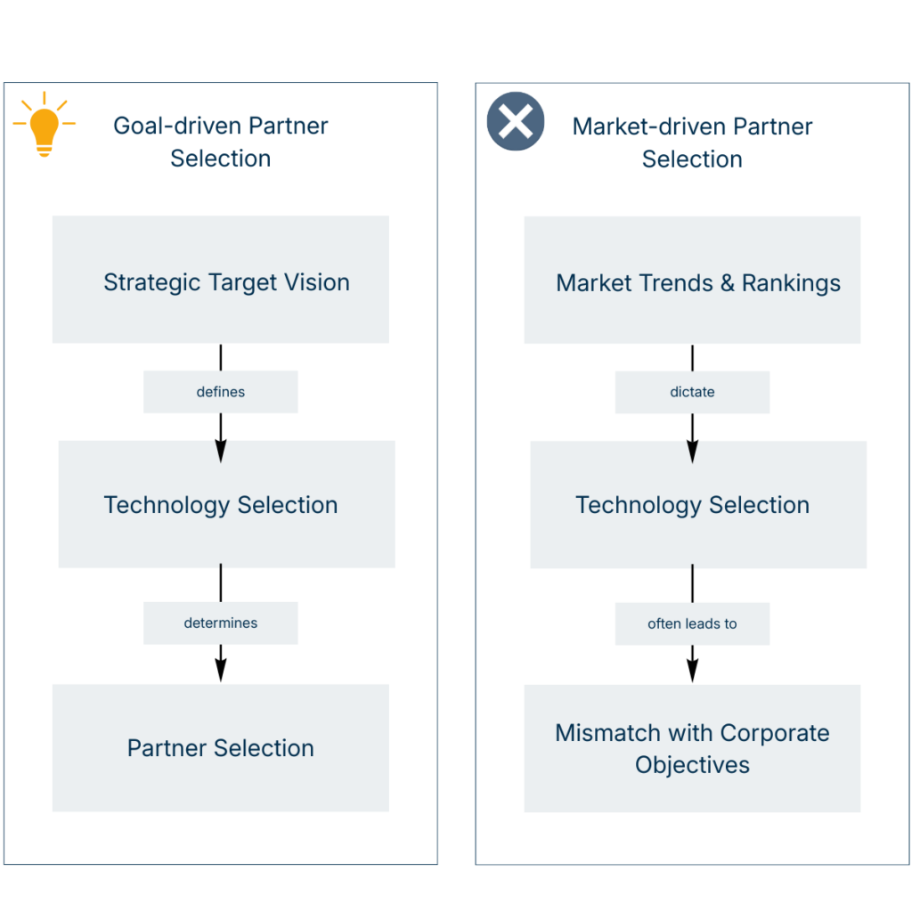 Diagram showing goal-driven partner selection (strategic target vision → technology selection → partner selection) versus market-driven selection (market trends and rankings → technology selection → mismatch with corporate objectives).