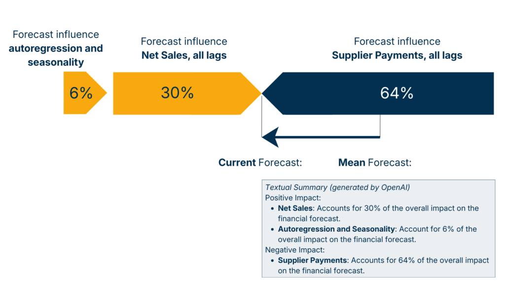 SHAP explanation of a time series forecast showing influence of Net Sales (target variable) and Supplier Payments (exogenous feature)