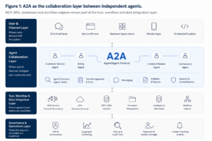 A2A (Agent2Agent) Architekturdiagramm mit Agent Collaboration Layer, MCP-Servern, APIs und Unternehmenssystemen zur Zusammenarbeit autonomer KI-Agenten.