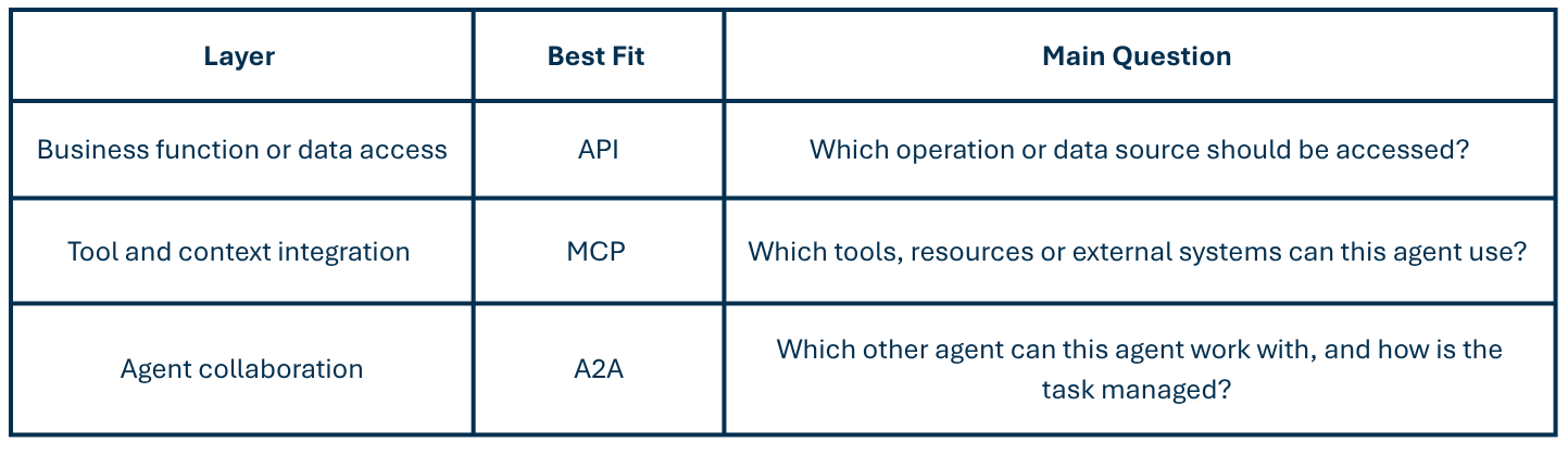 Vergleich von API, MCP und A2A: Tabelle zeigt die Einsatzbereiche von APIs für Datenzugriff, MCP für Tool-Integration und A2A für die Zusammenarbeit von KI-Agenten.