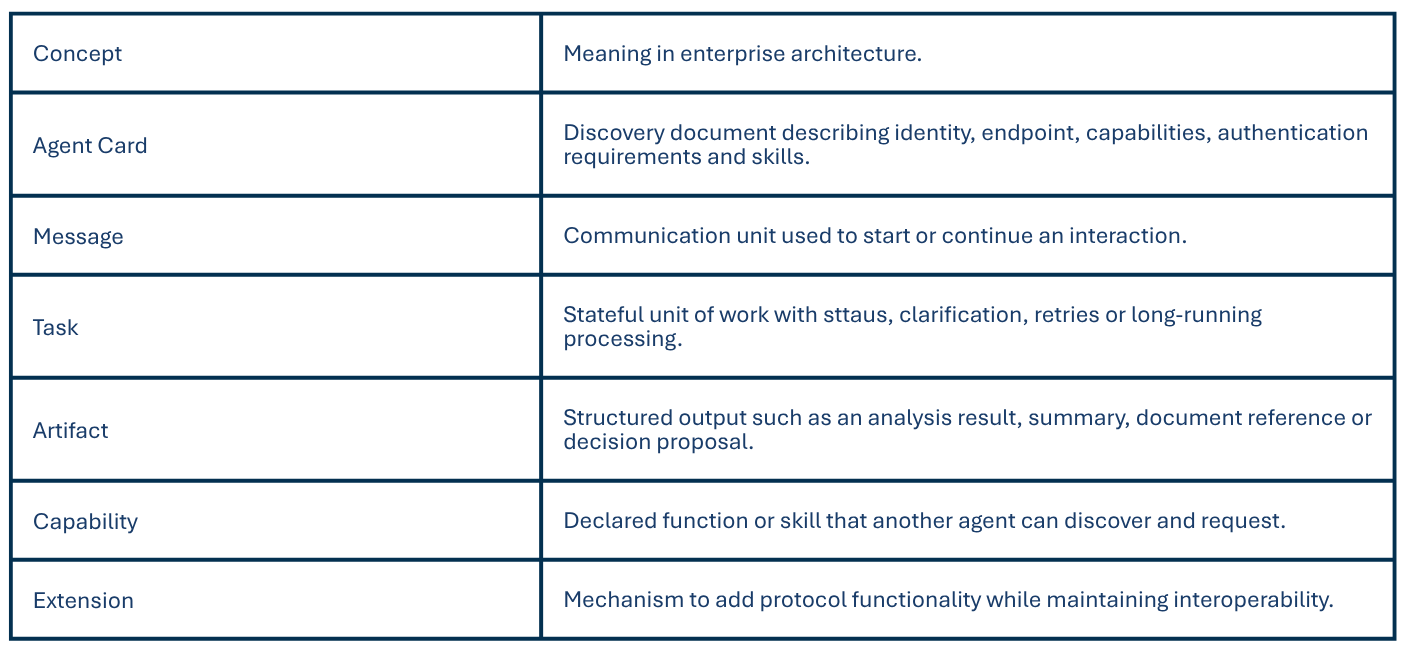 A2A-Glossar mit den wichtigsten Konzepten wie Agent Card, Message, Task, Artifact, Capability und Extension für die Zusammenarbeit von KI-Agenten.