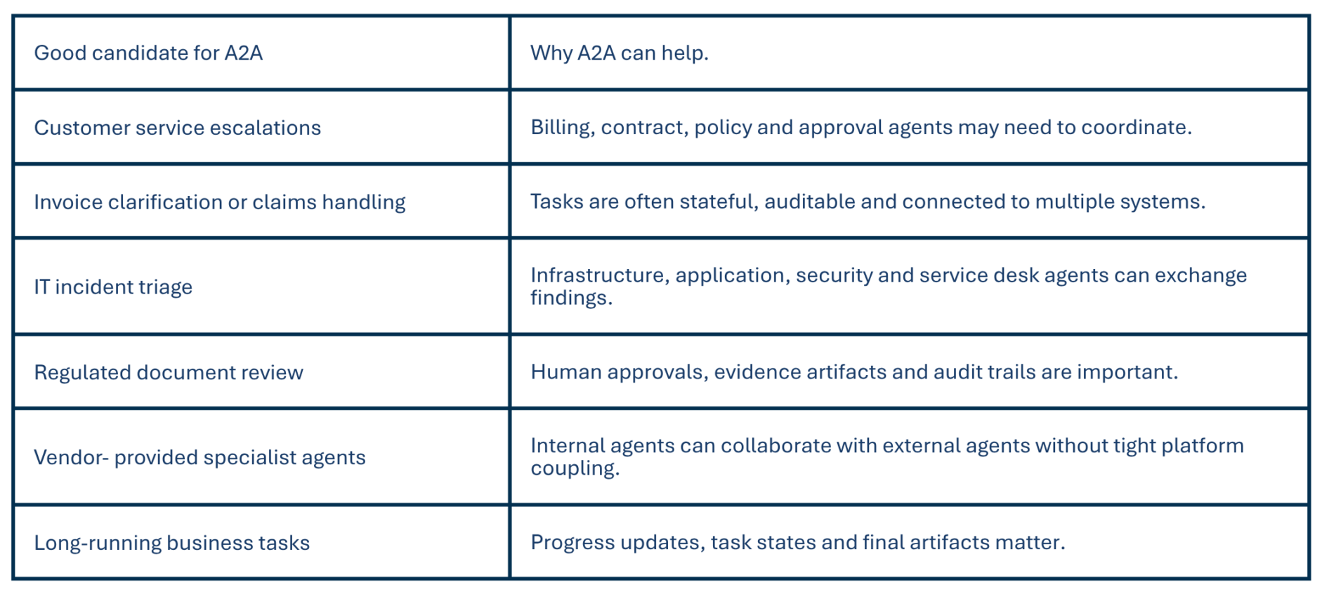 Tabelle mit typischen Agent-to-Agent (A2A)-Anwendungsfällen wie Customer Service, IT-Incident-Management, Dokumentenprüfung und langfristigen Geschäftsprozessen sowie den Vorteilen der Zusammenarbeit von KI-Agenten.