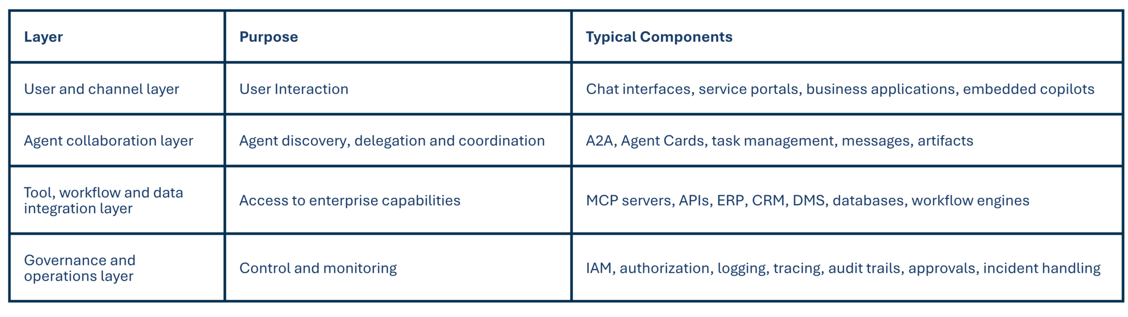 Diagramm einer Enterprise AI Agent Architecture mit vier Ebenen: User- und Channel-Layer, Agent Collaboration Layer, Tool-, Workflow- und Datenintegrations-Layer sowie Governance- und Operations-Layer mit MCP, APIs und A2A.