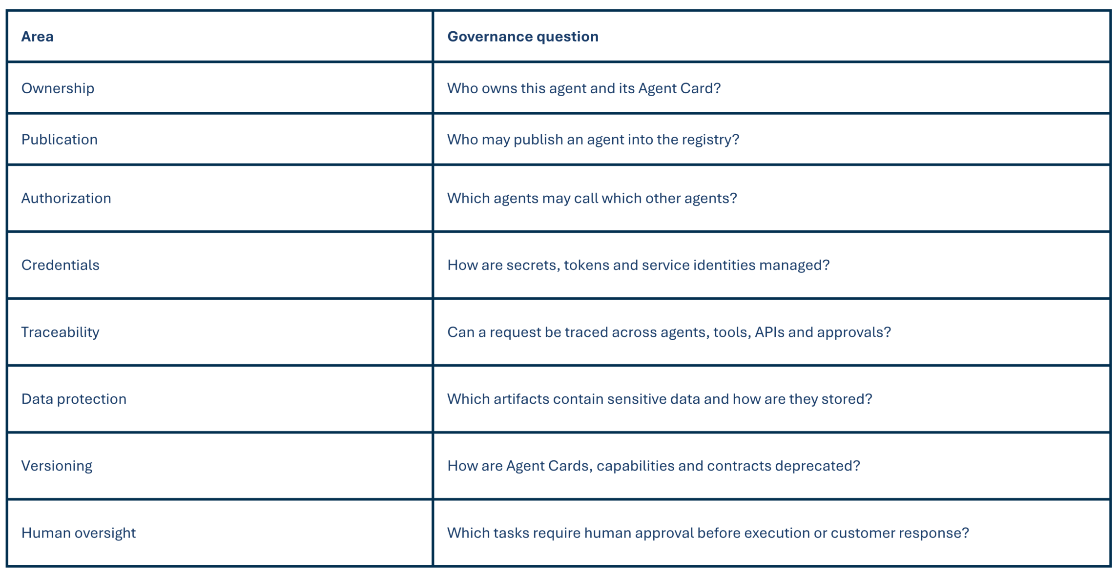 Tabelle mit zentralen Governance-Fragen für Enterprise-KI-Agenten zu Ownership, Veröffentlichung, Autorisierung, Credentials, Nachvollziehbarkeit, Datenschutz, Versionierung und Human Oversight.